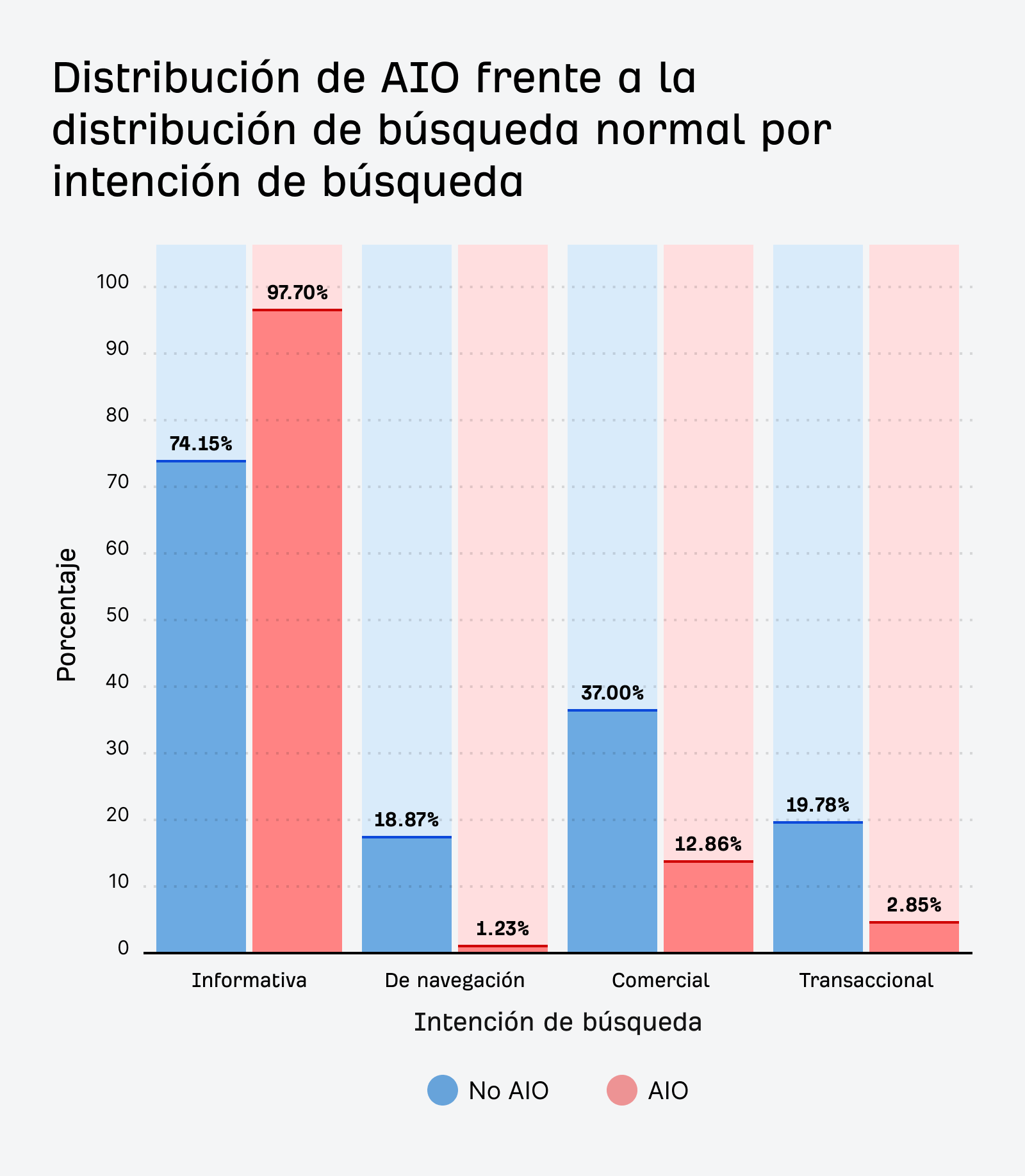 Gráfico de barras que compara la distribución de AI Overviews con la distribución de búsqueda normal por intención de búsqueda, mostrando que casi todos las ai overviews (97,70 %) son de intención informacional.