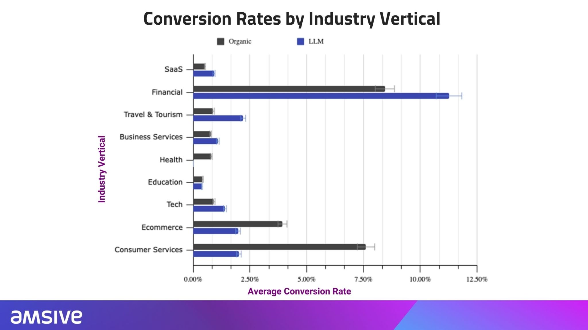 Gráfico de barras que compara las tasas de conversión por sector industrial para el tráfico orgánico frente al de LLM, mostrando que los servicios financieros y de consumo tienen altas tasas de conversión de LLM.