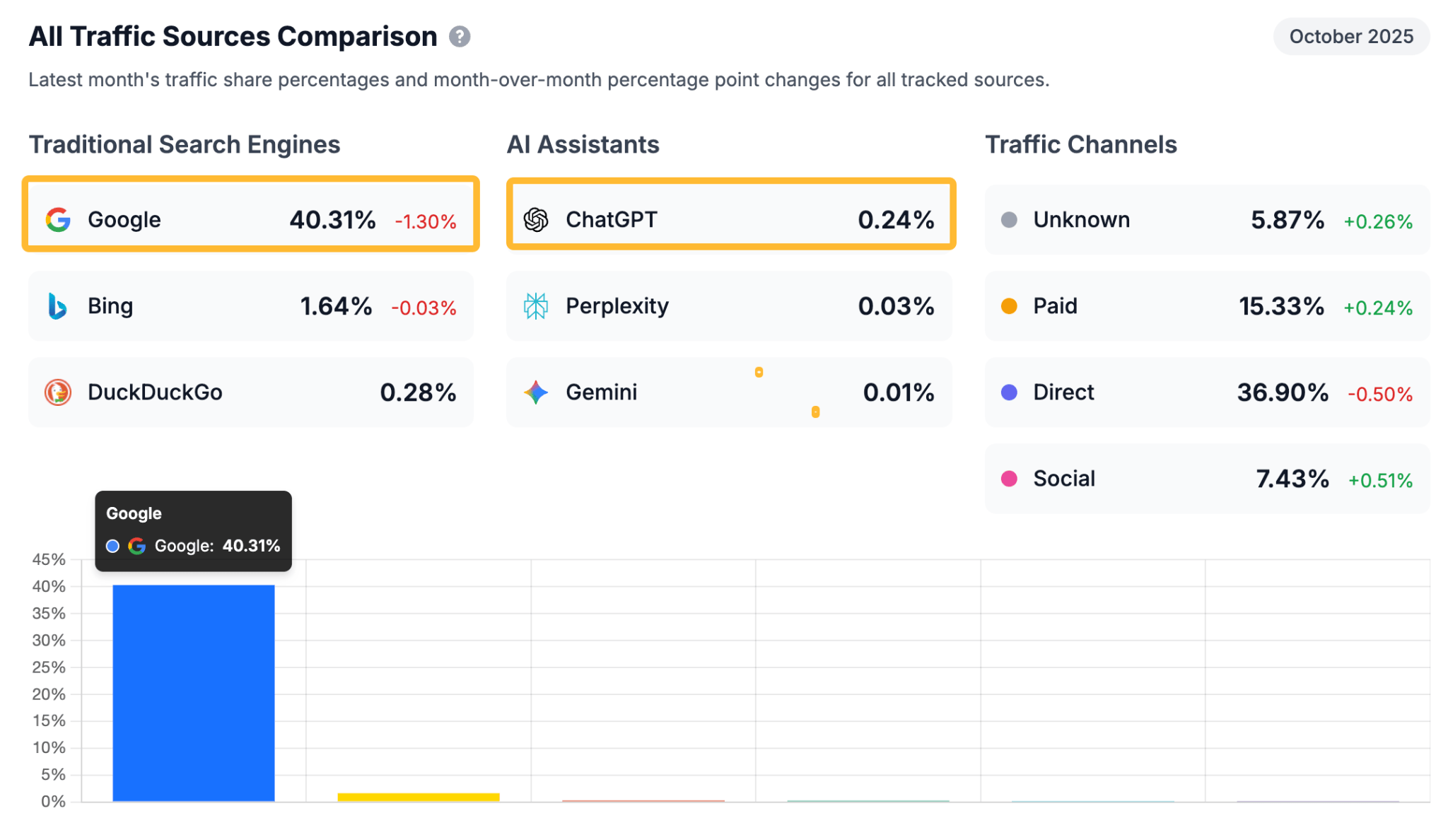 Gráfico de barras que muestra la comparación de las fuentes de tráfico a más de 66.000 sitios web, donde Google (motores de búsqueda tradicionales) es responsable del 40,31 % del tráfico y ChatGPT (asistentes de IA) del 0,24 %.