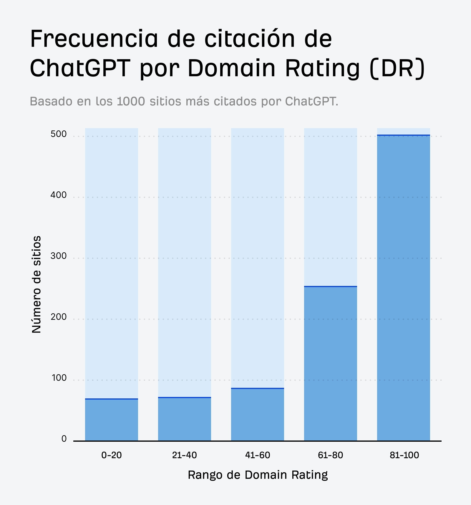 Gráfico de barras que muestra la frecuencia de citas de ChatGPT por Domain Rating (DR), lo que indica que la mayoría de las citas provienen de sitios web con un Domain Rating de 81-100.