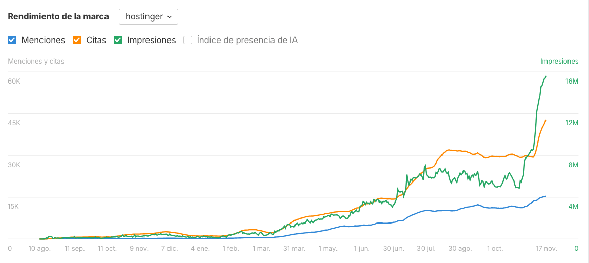 Rendimiento de marca de hostinger en Brand Radar