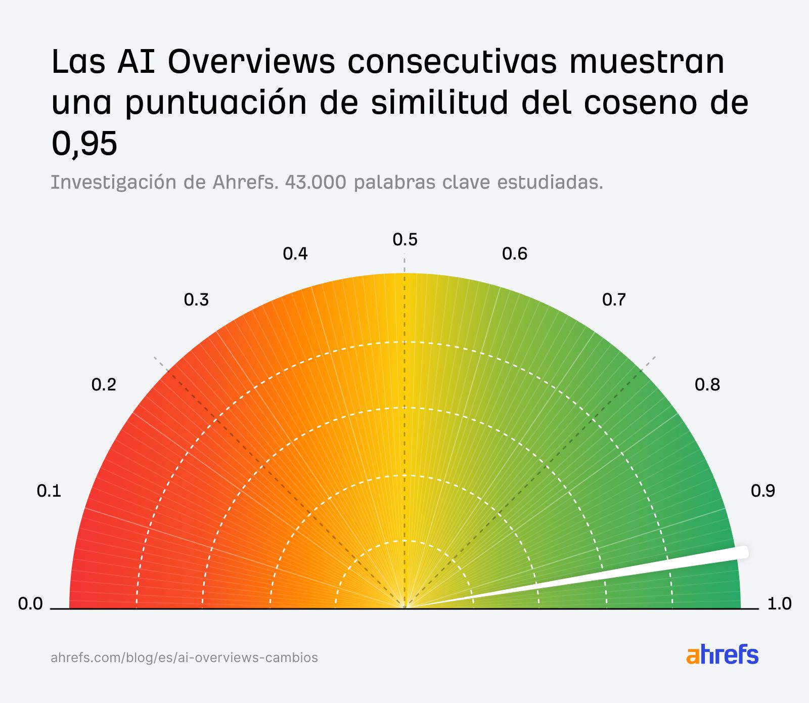 Imagen de un dial de un medidor de temperatura (semicírculo). Los números en el medidor van de 0,0 (rojo) a 1,0 (verde), con el dial apuntando a 0,95. El título de la imagen dice: Las AI Overviews consecutivas muestran una puntuación de similitud del coseno de 0,95. Subtítulo: Investigación de Ahrefs. 43.000 palabras clave estudiadas.