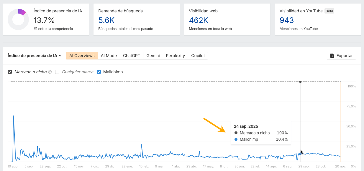 Índice de presencia en IA por un tema en concreto en Brand Radar