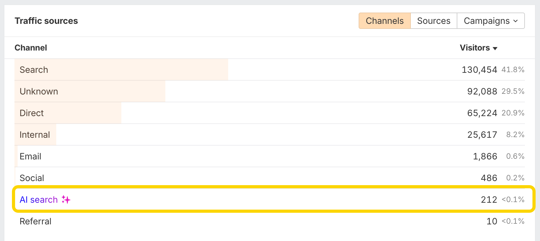 Informe de fuentes de tráfico en Web Analytics de Ahrefs mostrando búsqueda de IA