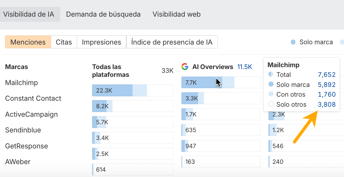 Informe "Solo otros" en Brand Radar
