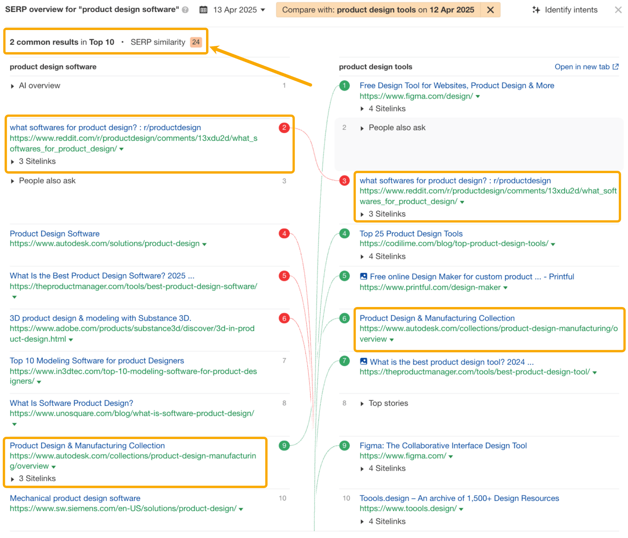 La función de comparación SERP de Ahrefs te permite comparar la similitud SERP entre dos palabras clave diferentes.