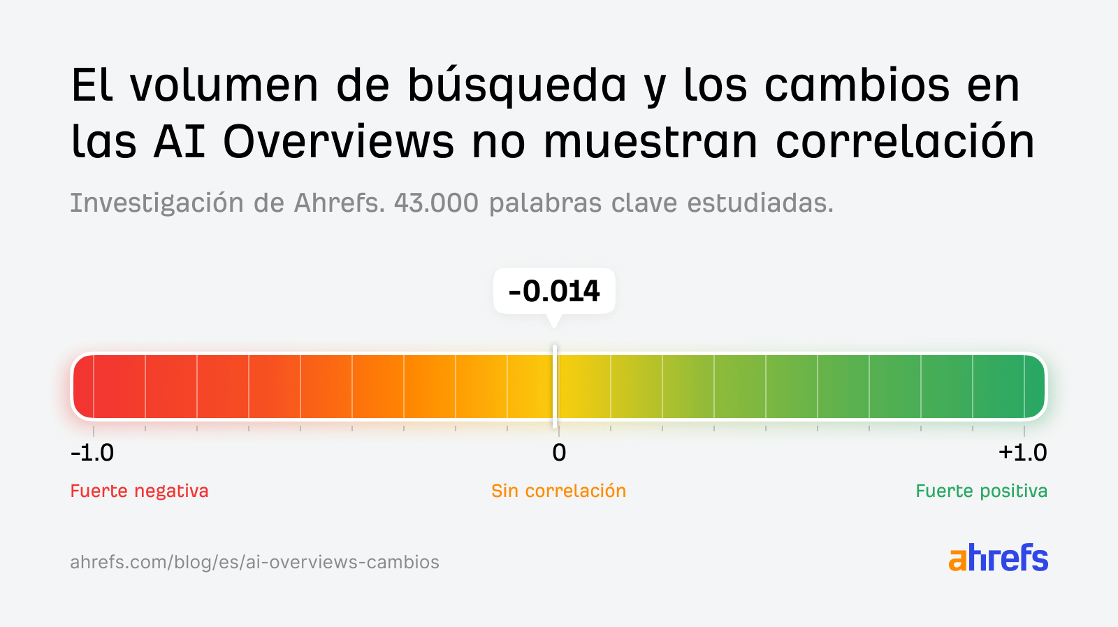 La imagen muestra un medidor de temperatura (línea horizontal) que va de -1,0 (negativo fuerte) a +1,0 (positivo fuerte), con un punto resaltado en -0,014, justo cerca del "0" central (sin correlación). El título dice: El volumen de búsqueda y los cambios en las AI Overview no muestran correlación.