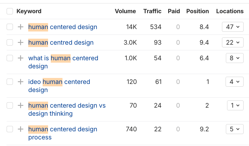 La marca de IDEO está conectada a palabras clave específicas sobre el diseño centrado en el ser humano.
