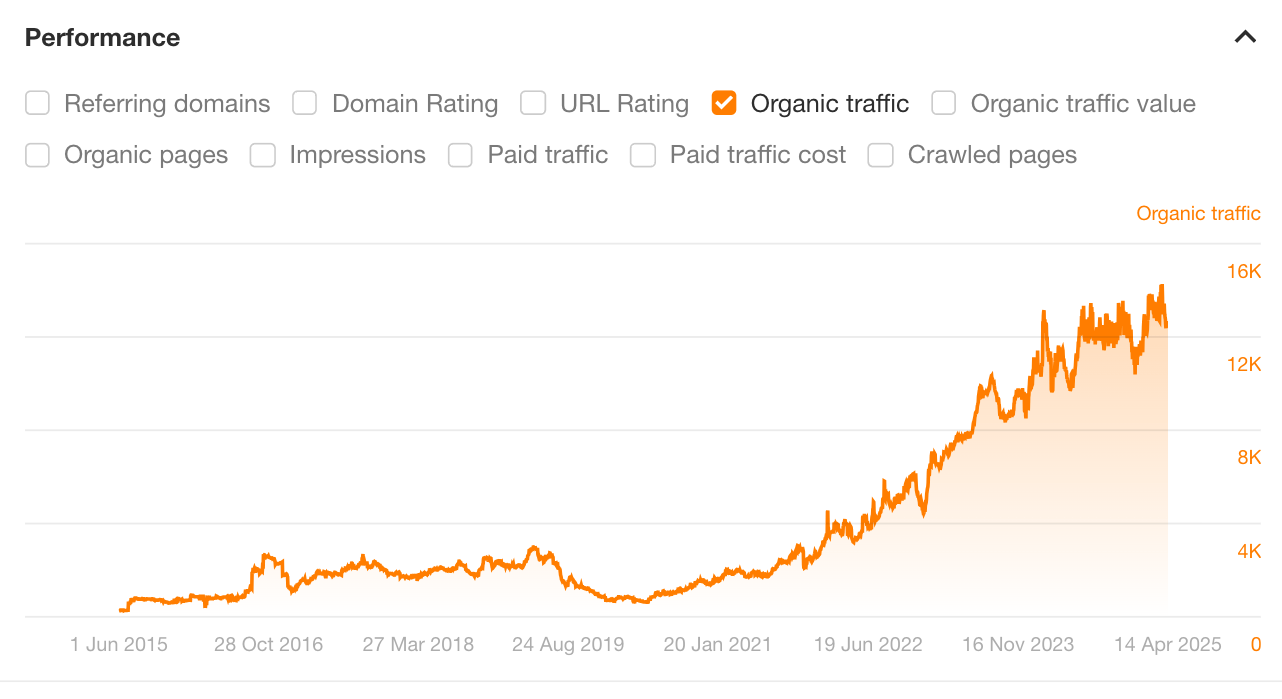 Rendimiento de un ecommerce que ha aumentado continuamente su visibilidad orgánica sin grandes descensos desde que implementó una estrategia de SEO semántico.