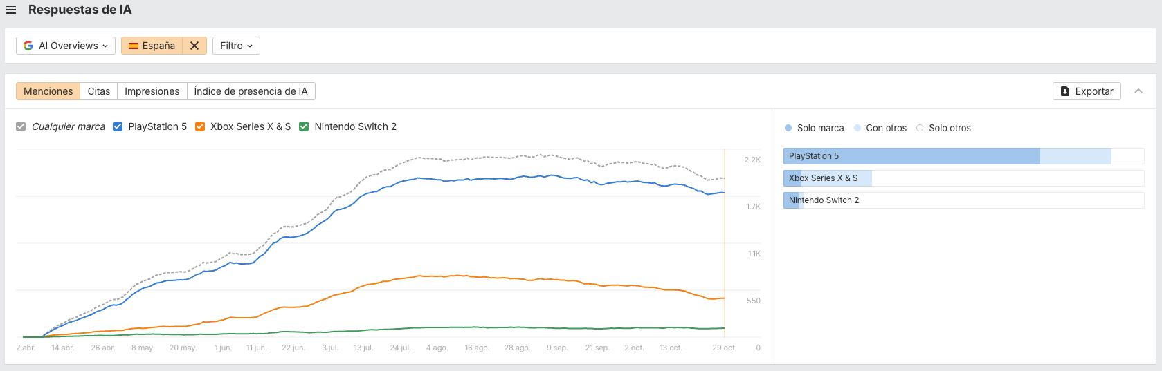 Respuestas en IA, en Brand Radar