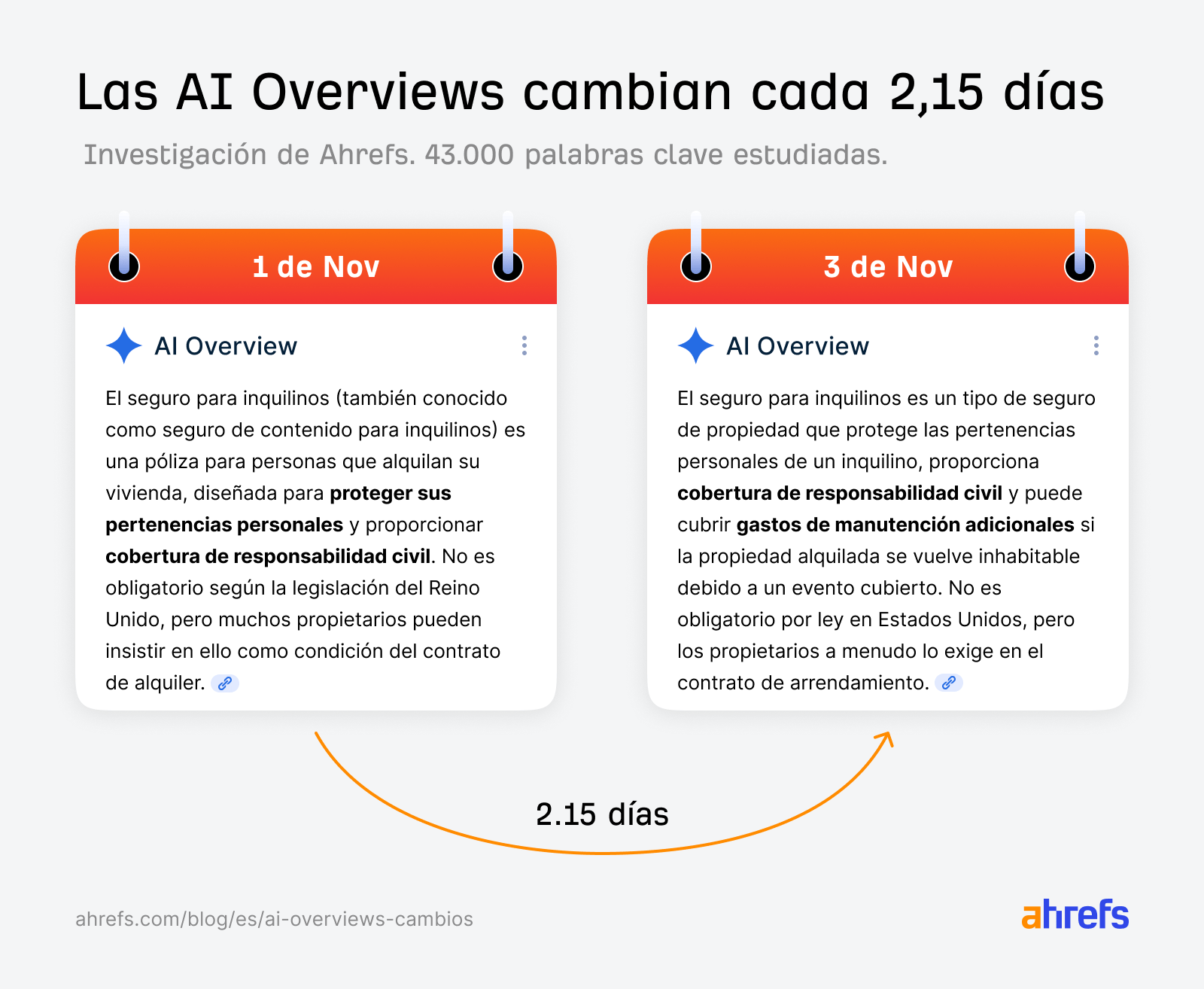 Resultados de la investigación de Ahrefs para 43.000 palabras clave. Título: Las AI Overviews cambian cada 2,15 días. La imagen muestra dos calendarios de dibujos animados uno al lado del otro. El primero dice "1 de nov." y muestra una AI Overview para "seguro de inquilinos". El segundo dice "3 de nov." y muestra una AI Overview diferente y más larga para "seguro de inquilinos". Una flecha apunta del primer calendario al segundo, con el texto "2,15 días".