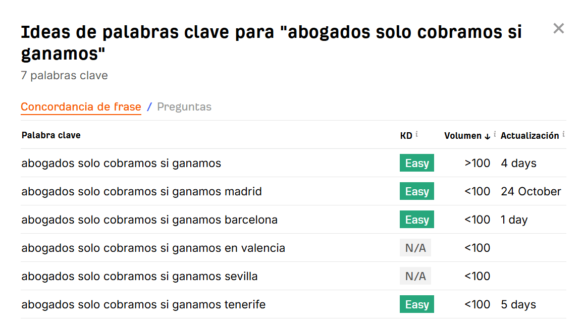 Resultados del generador de palabras clave gratuito de Ahrefs para una búsqueda sobre “solo cobramos si ganamos”.
