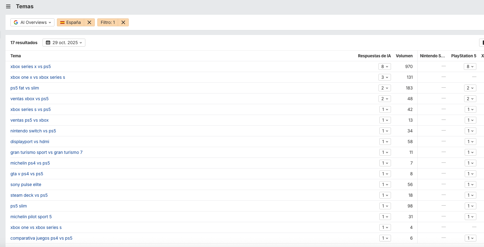 Temas en Brand Radar