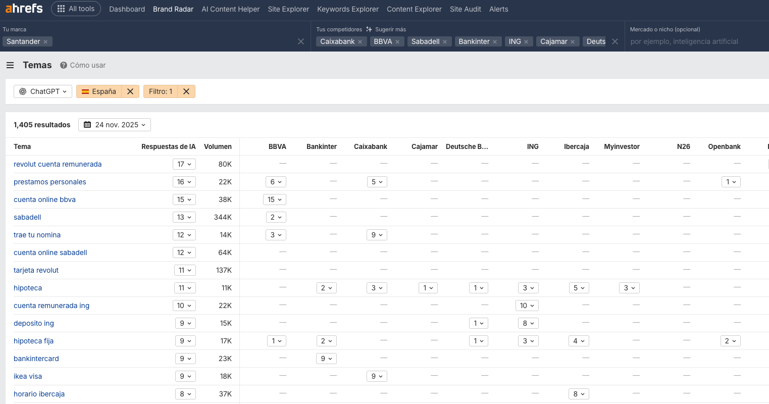 Temas en los que tu marca no tiene presencia