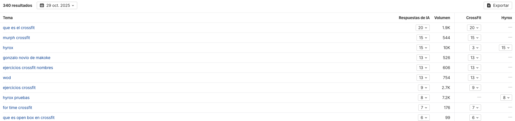 Temas principales en Hyrox y CrossFit