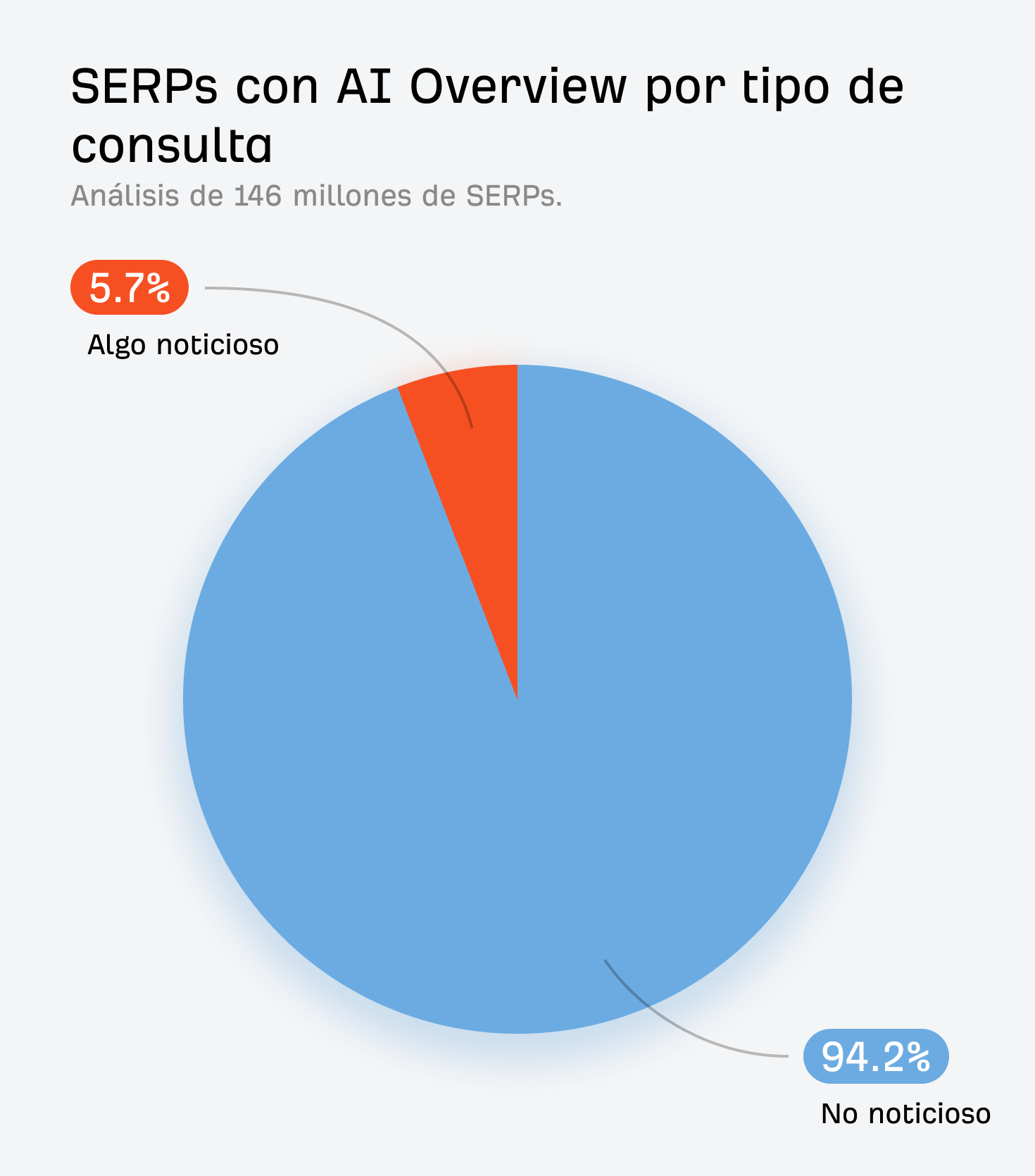 Un gráfico circular que muestra la abrumadora mayoría de AIOs que aparecen para consultas no noticiosas.