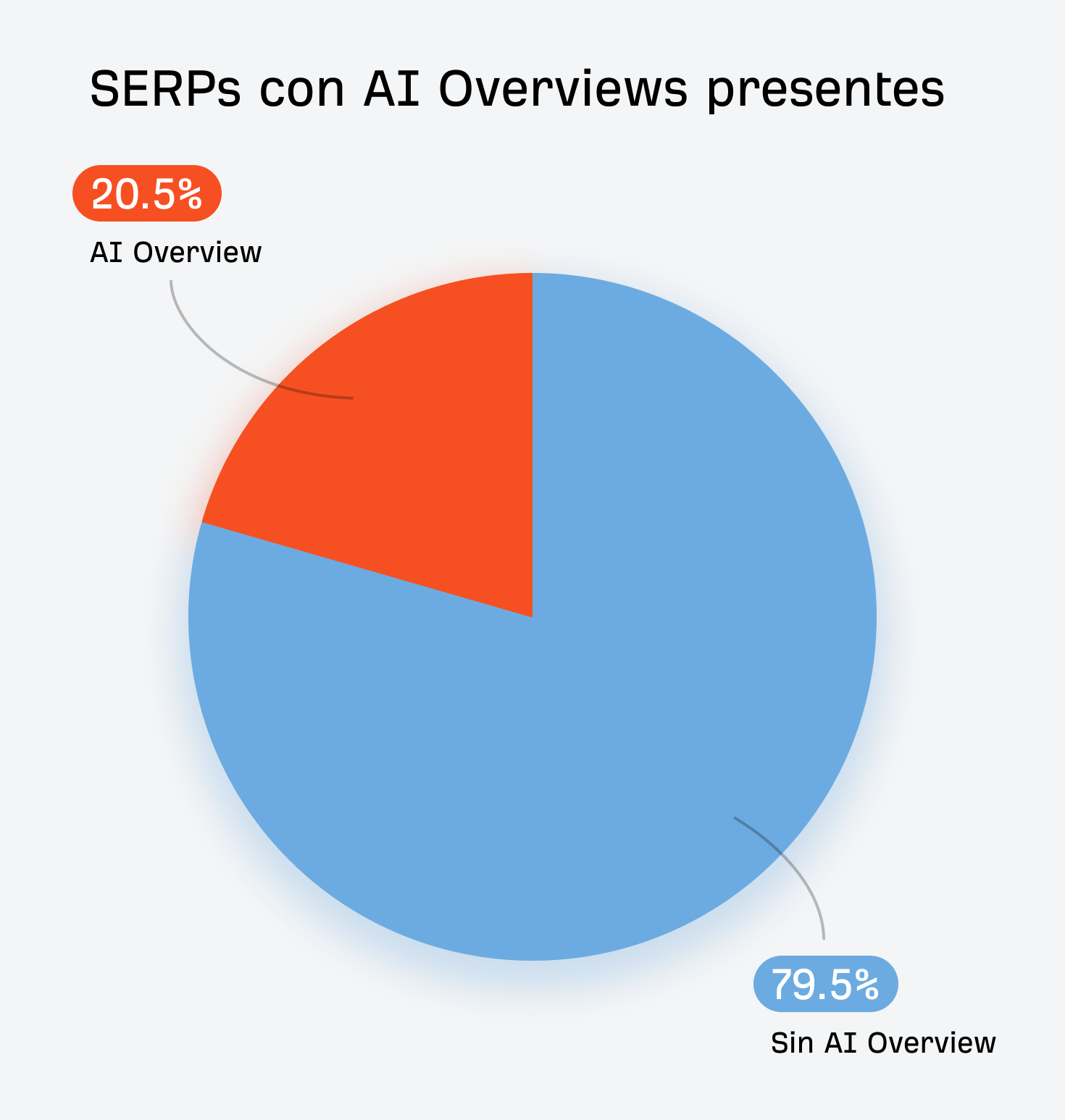 Un gráfico circular que muestra que el 20,5 % de las SERPs contienen un AI Overview.