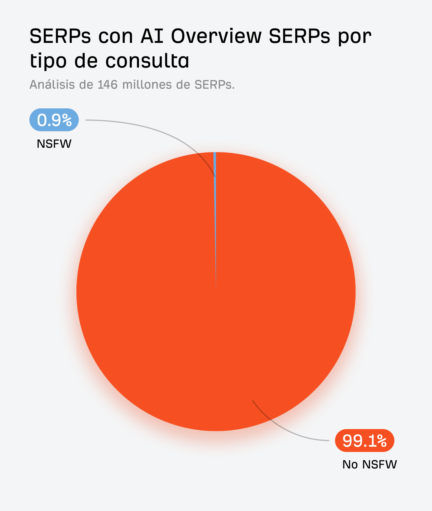 Un gráfico circular que muestra que el 99,1 % de las consultas que activan AIOs no son NSFW.
