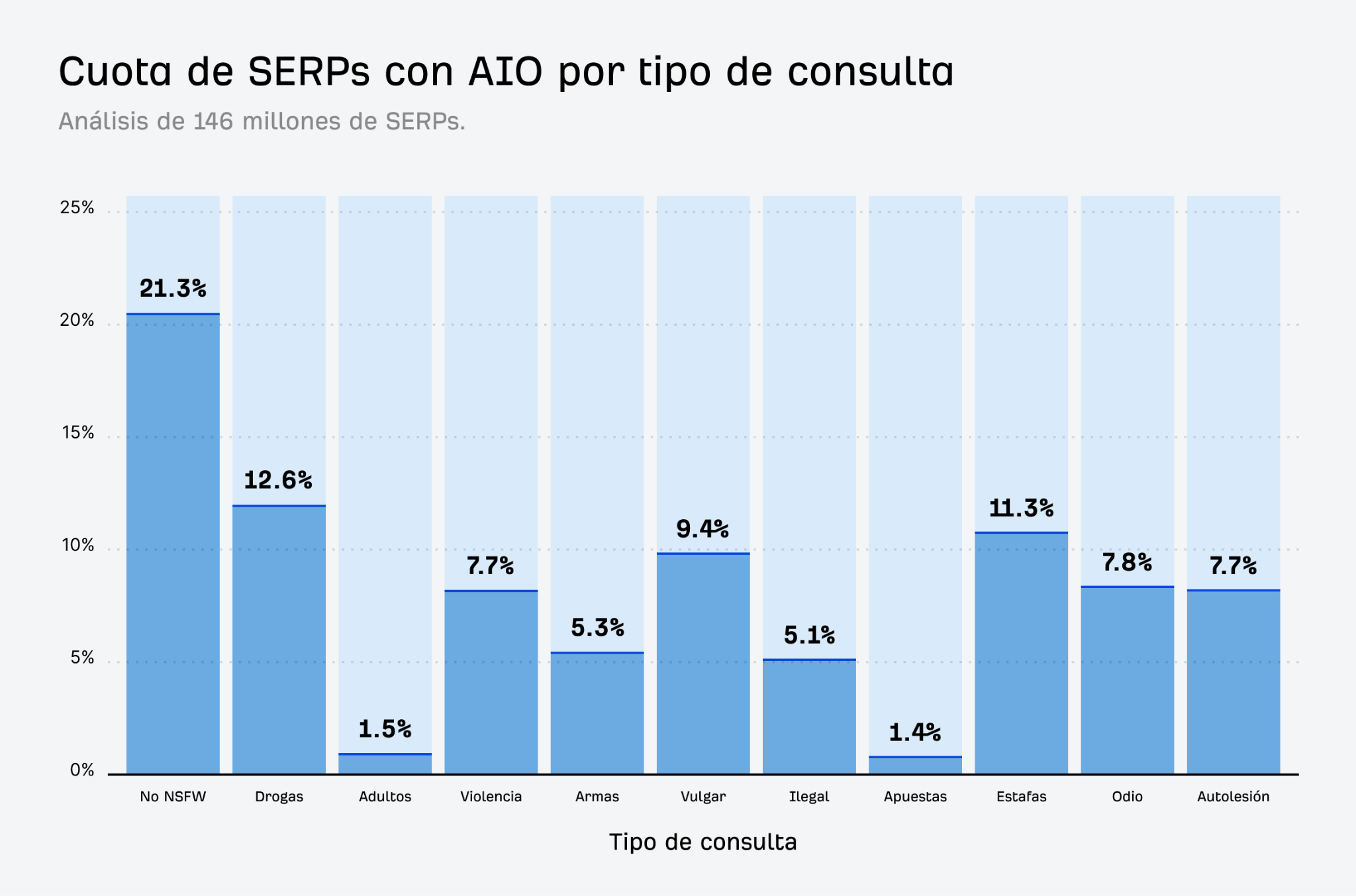 Un gráfico de barras detallado que muestra la baja tasa de AIOs en varias subcategorías de NSFW.