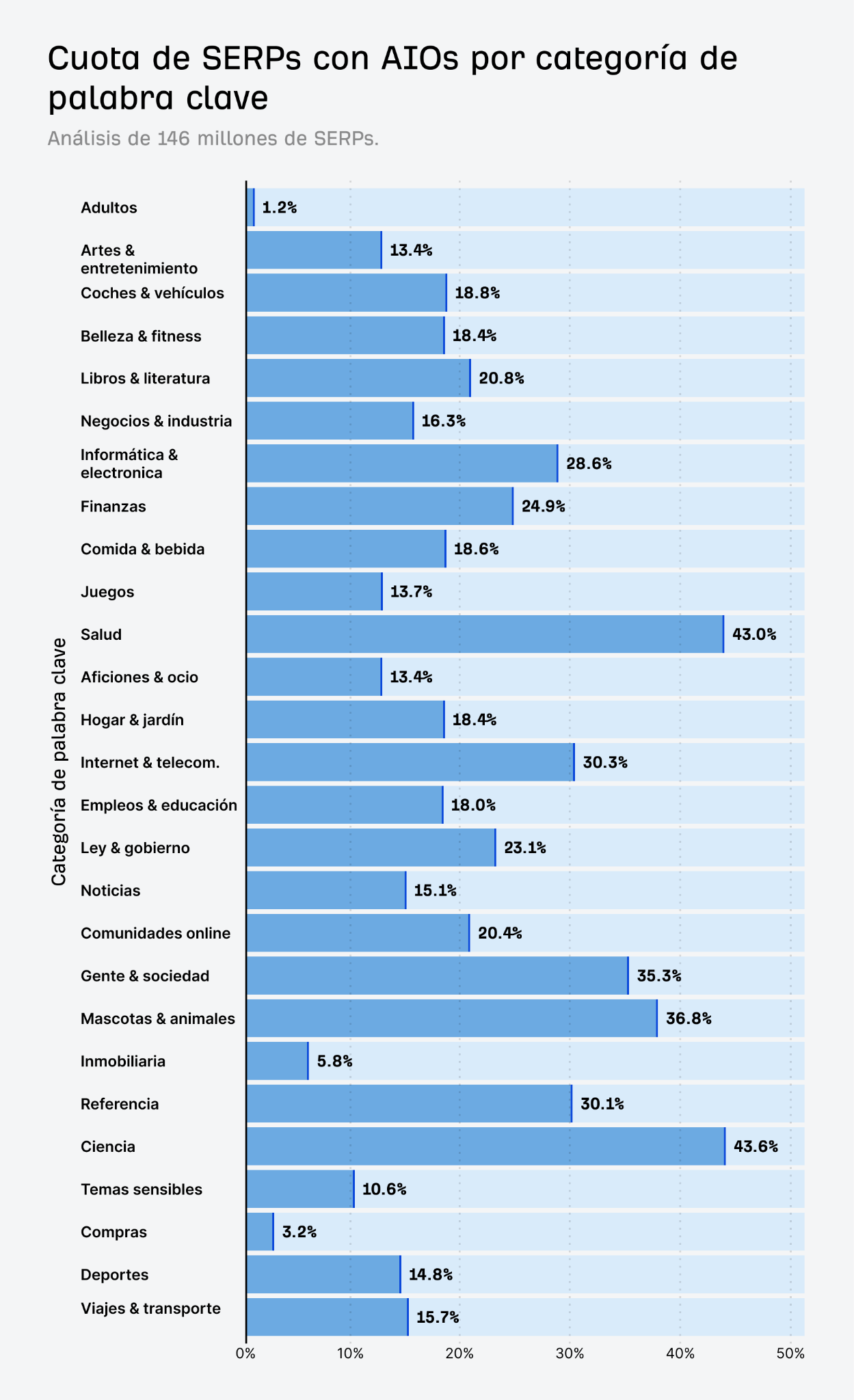 Un gráfico de barras detallado que muestra la tasa de aparición de AI Overviews en varias categorías de la industria, desde Ciencia (la más alta) hasta Compras (la más baja).