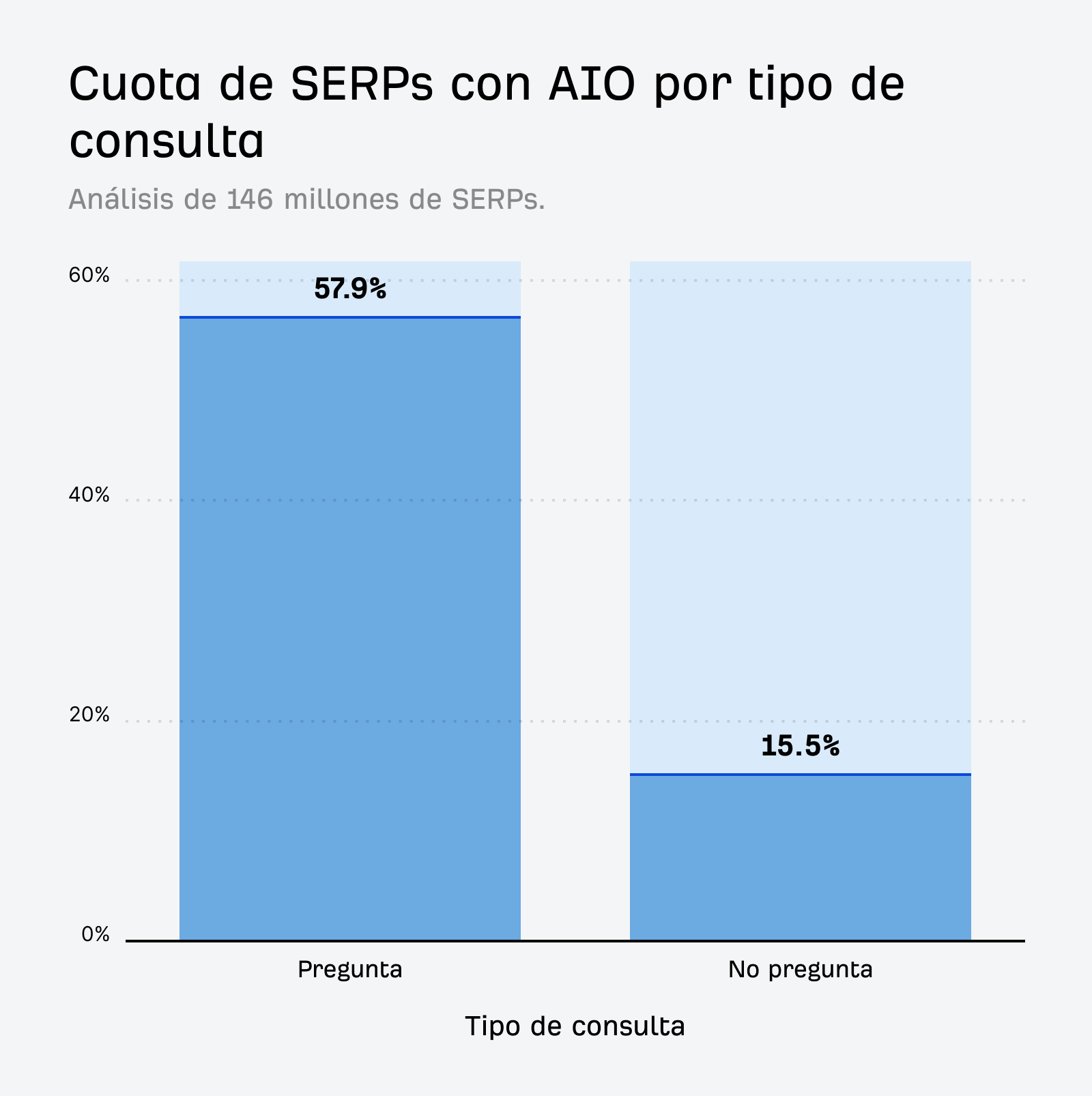 Un gráfico de barras que compara la alta frecuencia de AIOs en consultas de pregunta frente a las que no son preguntas.