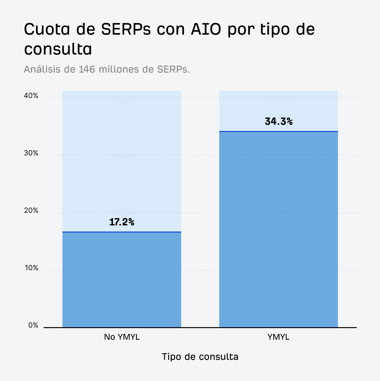 Un gráfico de barras que compara la aparición de AIOs en consultas YMYL y no YMYL, mostrando una mayor prevalencia en las YMYL.