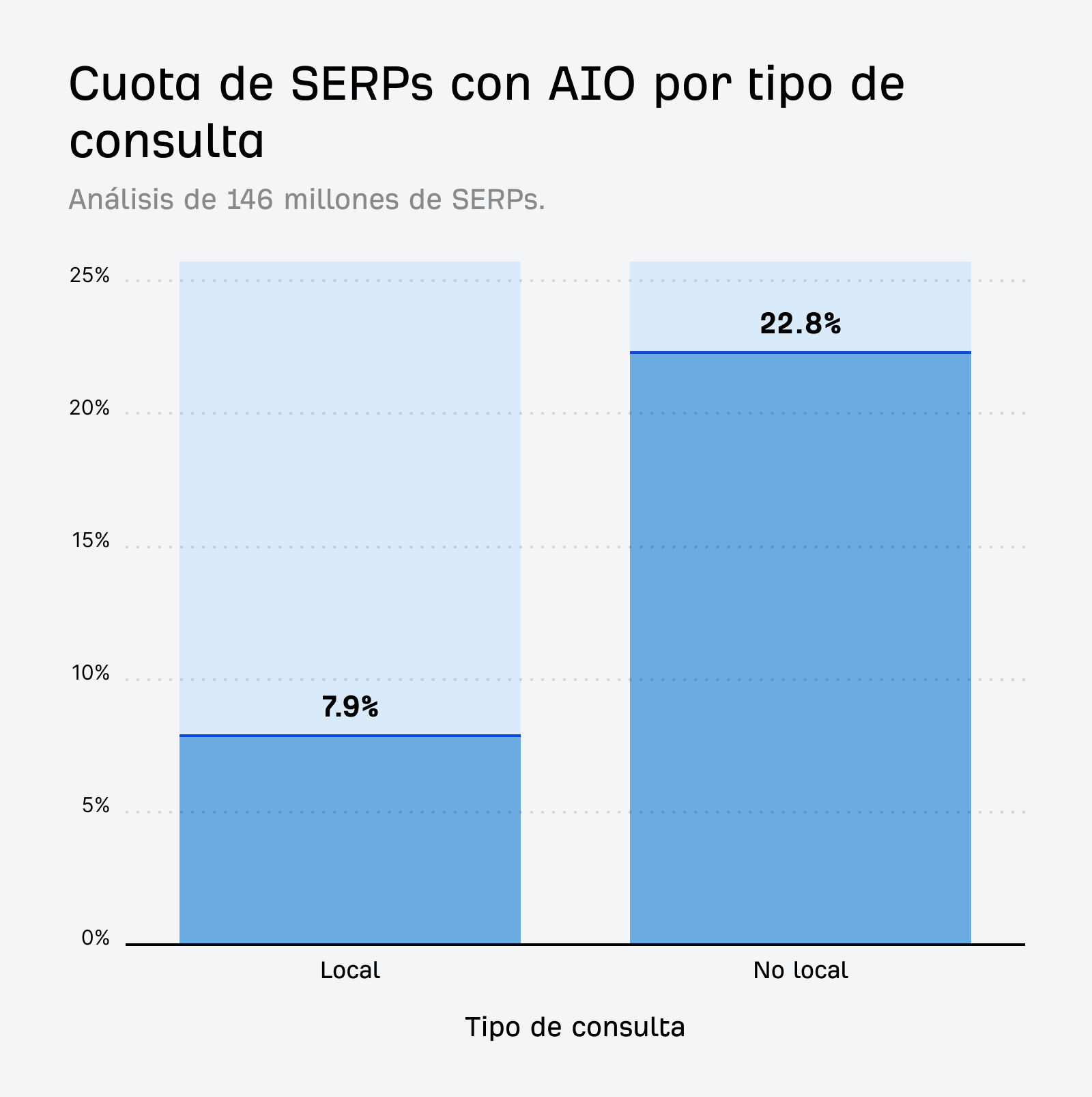 Un gráfico de barras que compara la baja tasa de AIOs para búsquedas locales con la tasa más alta para búsquedas no locales.