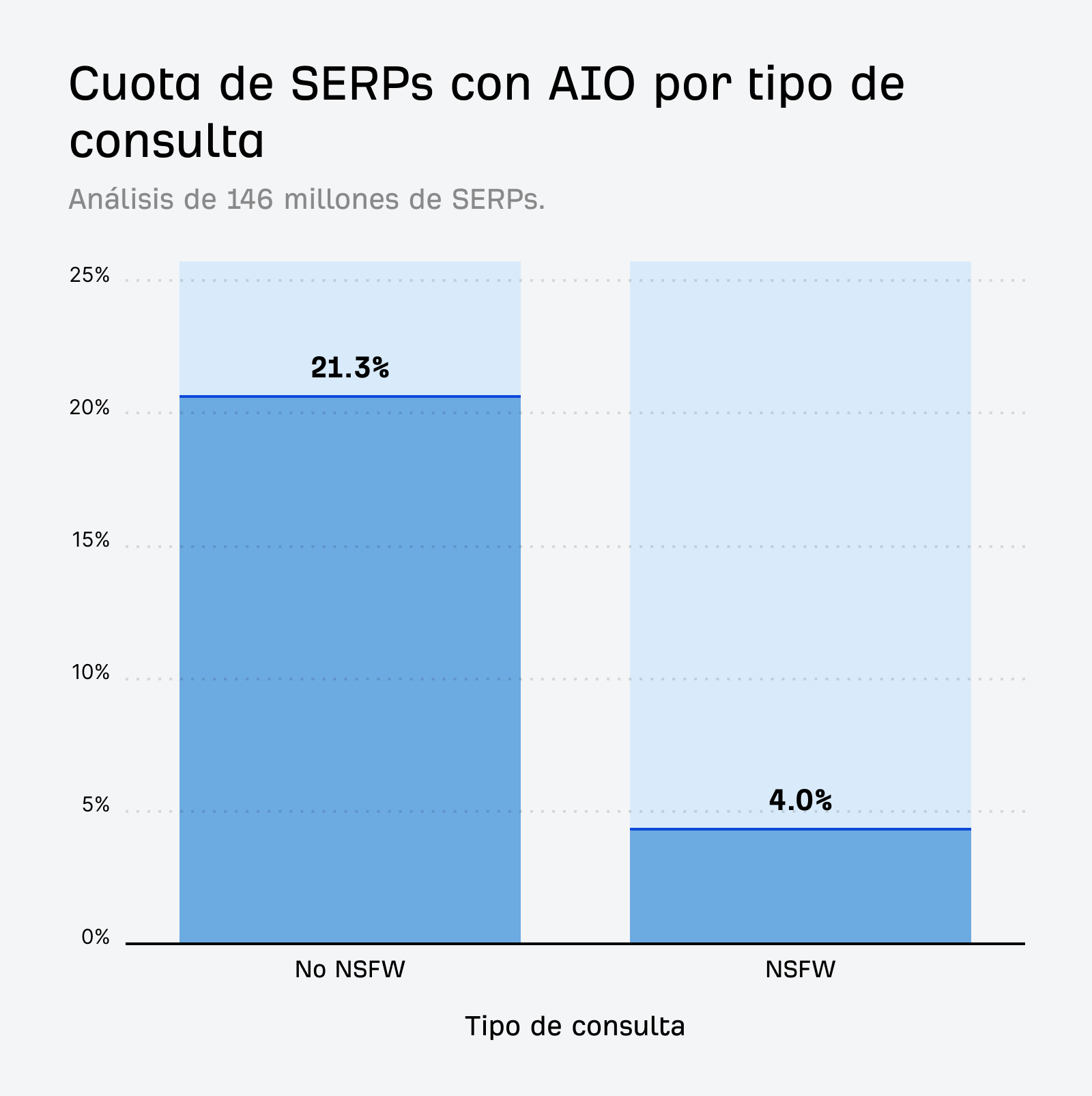 Un gráfico de barras que compara la tasa de AIOs entre consultas NSFW y no NSFW.