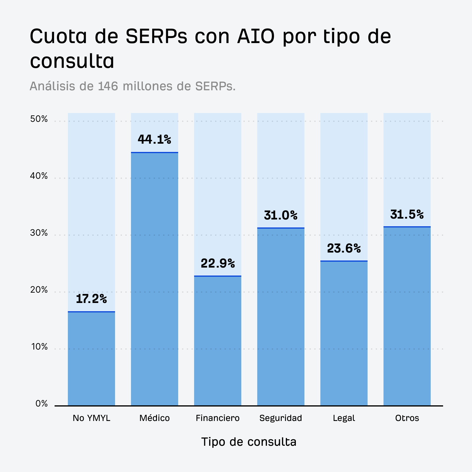 Un gráfico de barras que desglosa la tasa de AIOs por subcategoría YMYL, destacando la alta tasa en las consultas médicas.