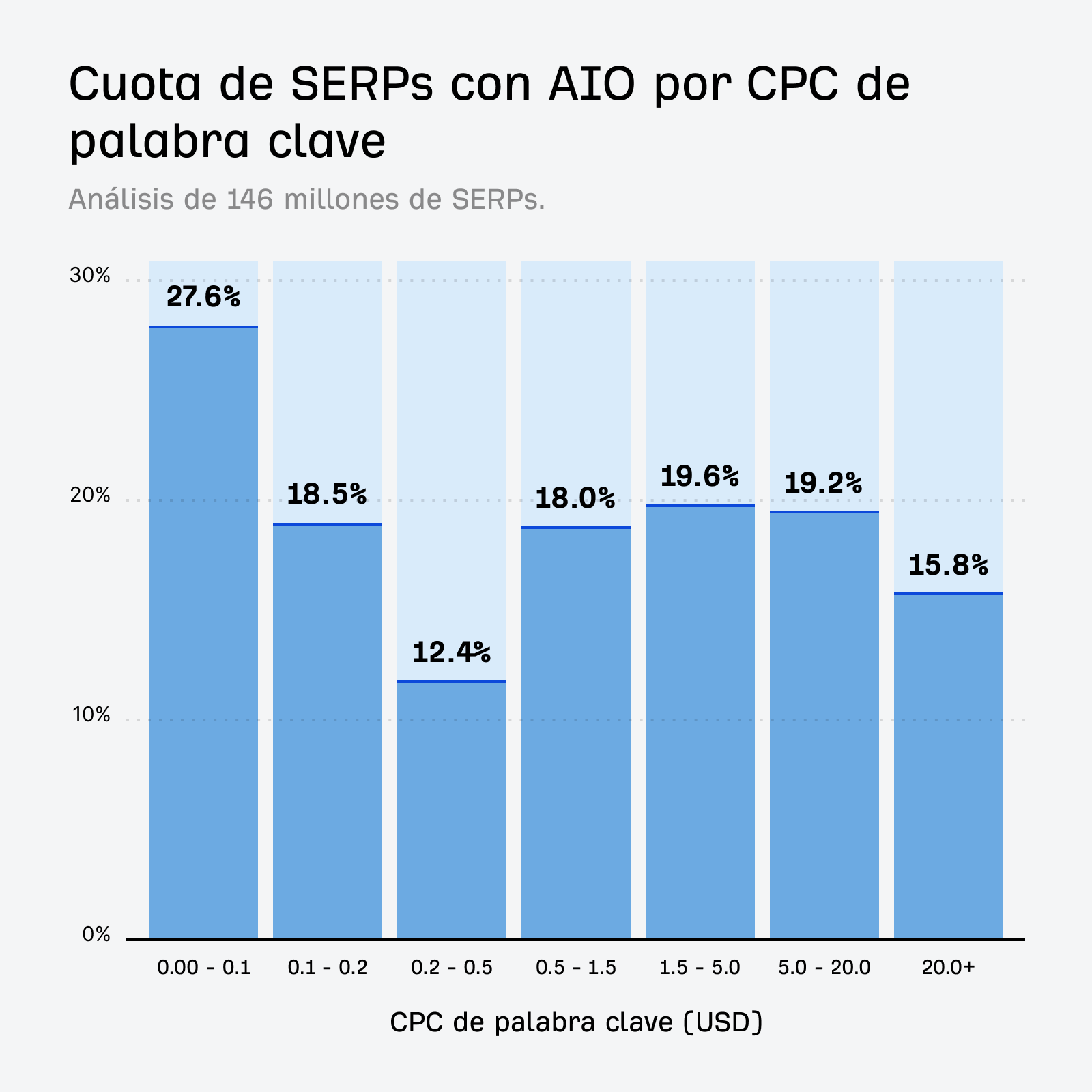 Un gráfico de barras que ilustra la tasa de aparición de AI Overviews en diferentes rangos de coste por clic (CPC), mostrando una correlación mínima.