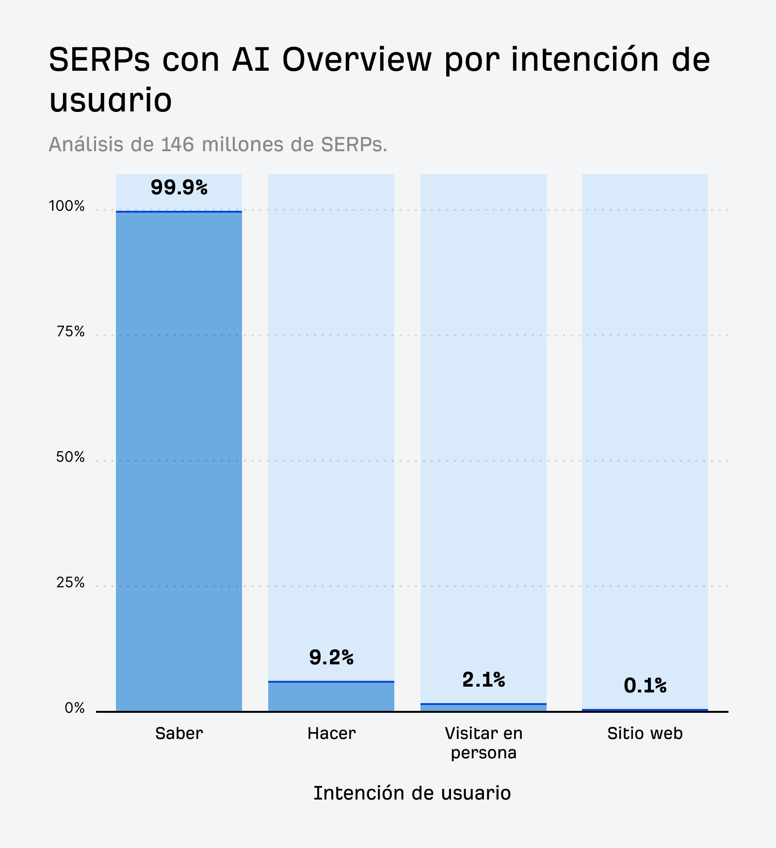 Un gráfico de barras que muestra la distribución de AIOs entre los tipos de intención de Google, con "know" siendo casi el 100 %.