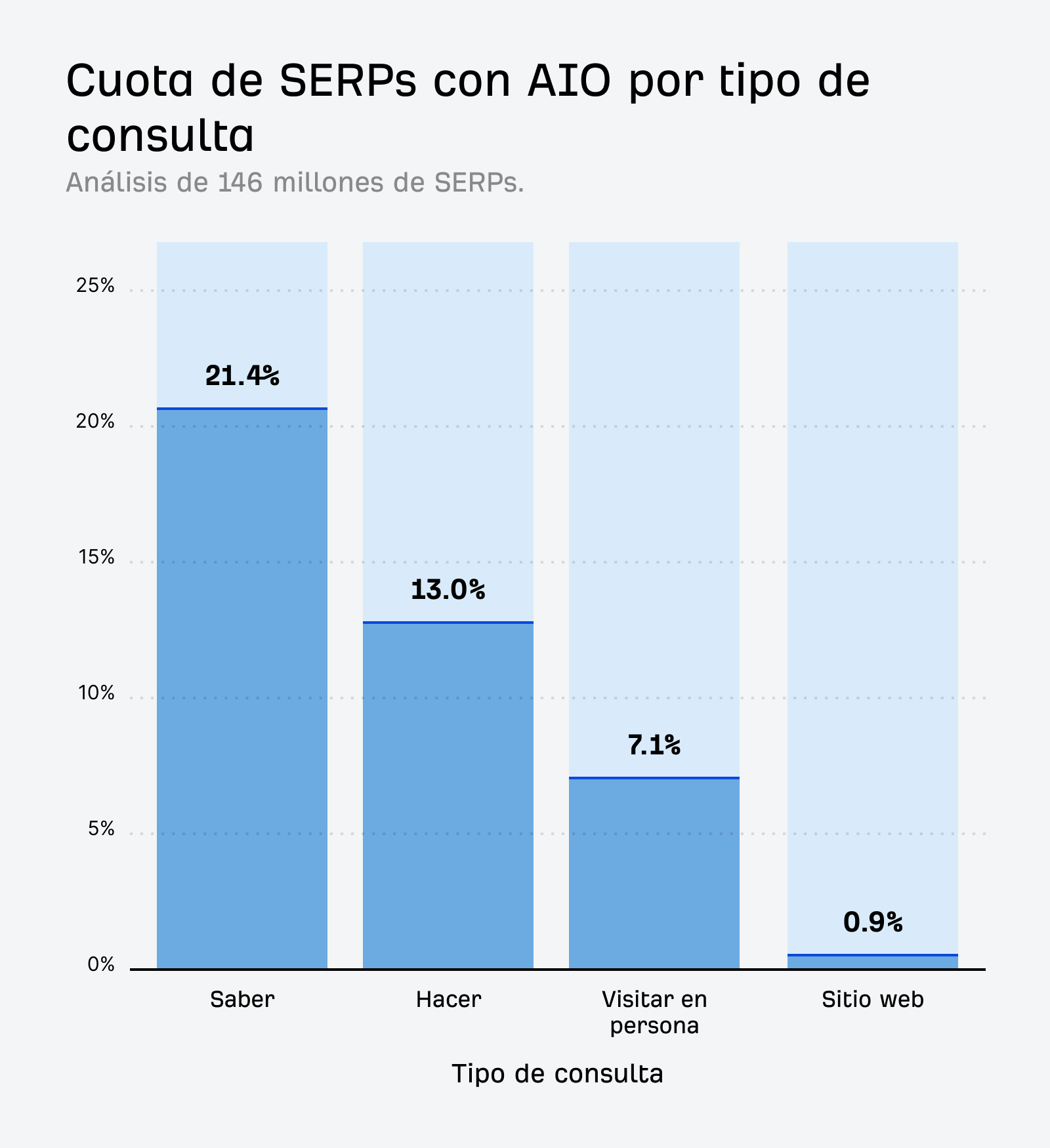Un gráfico de barras que muestra la tasa de AIOs en los cuatro tipos de intención de los evaluadores de calidad de Google.