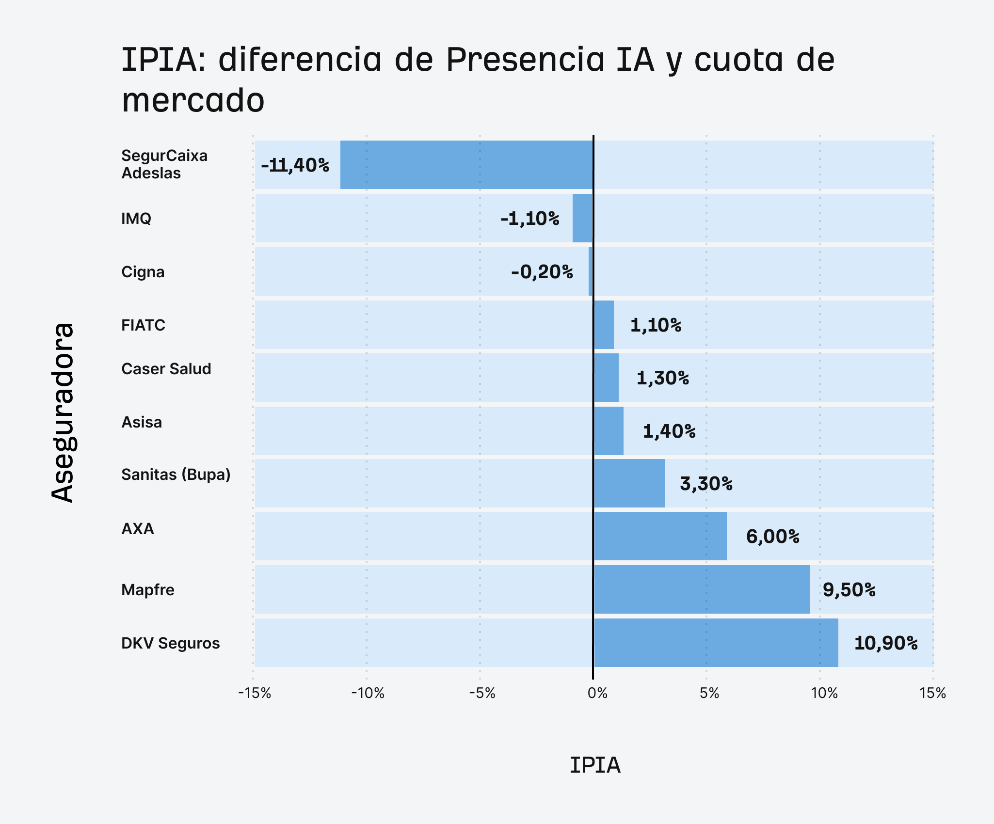 IPIA en Seguros de Salud en España