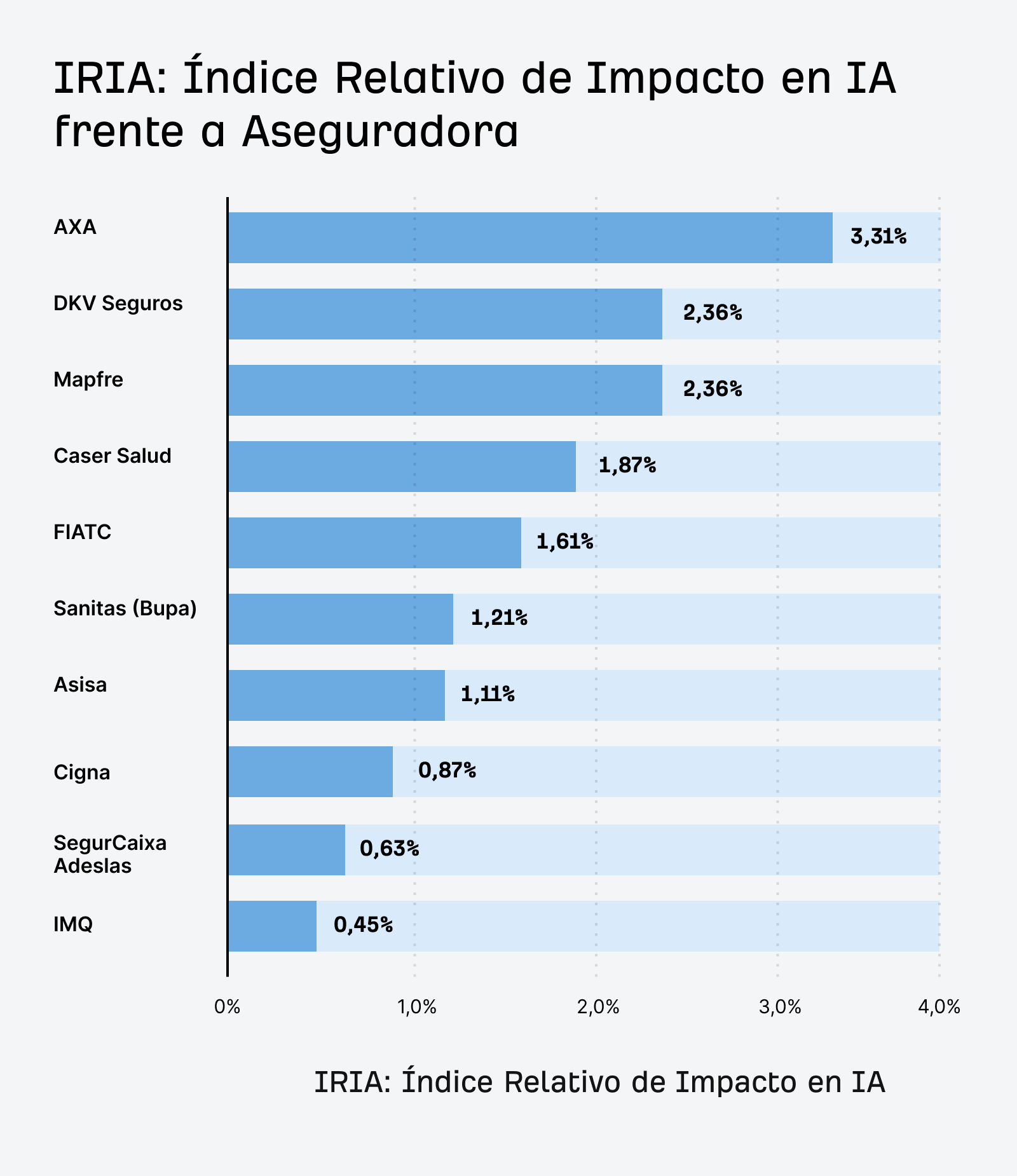 IRIA en Seguros de Salud en España
