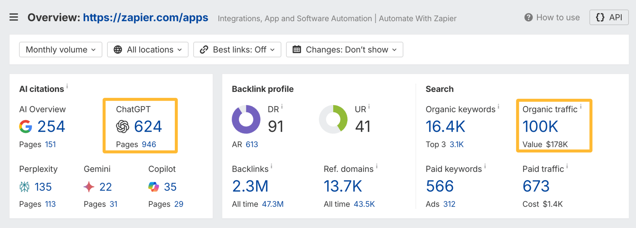 Captura de pantalla de Site Explorer de Ahrefs para una página de integración de aplicaciones de Zapier, mostrando un alto volumen con 624 citas de ChatGPT y 100 mil visitas de tráfico orgánico, demostrando un SEO programático exitoso.