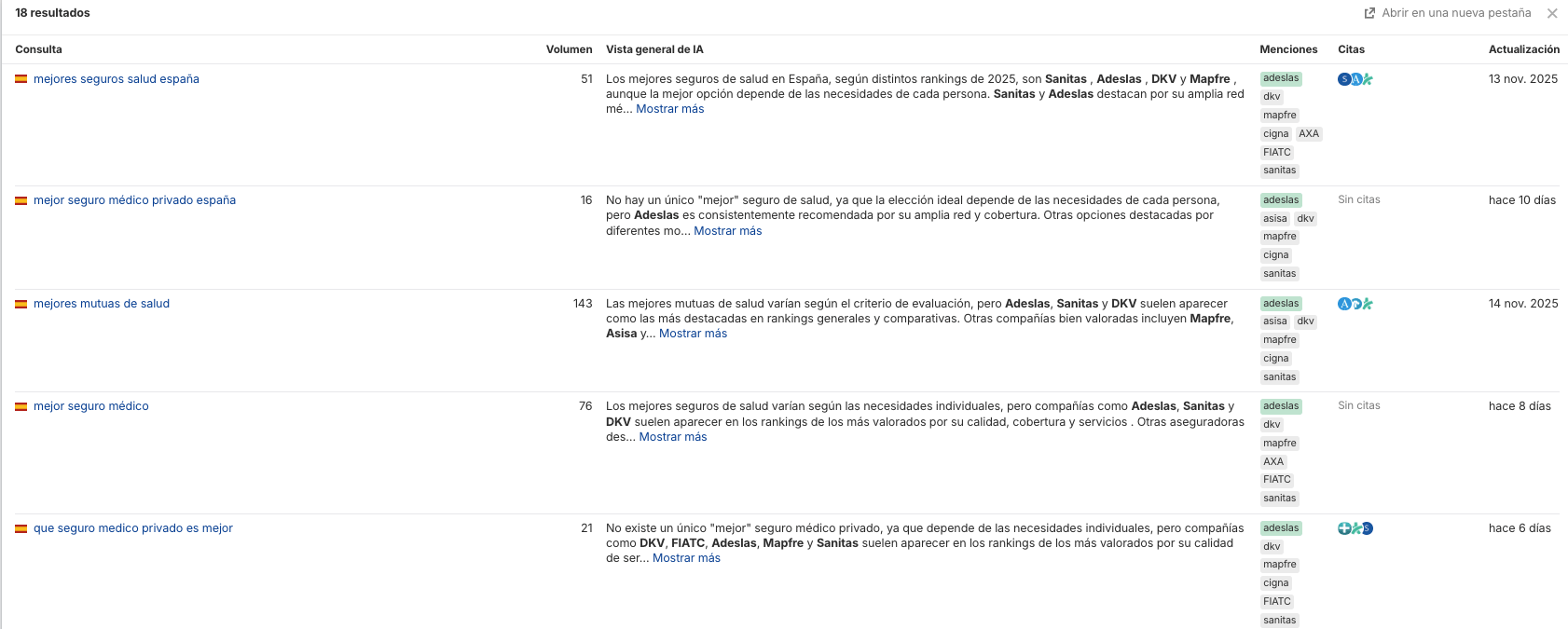 Consultas relacionadas con los mejores seguros en Brand Radar