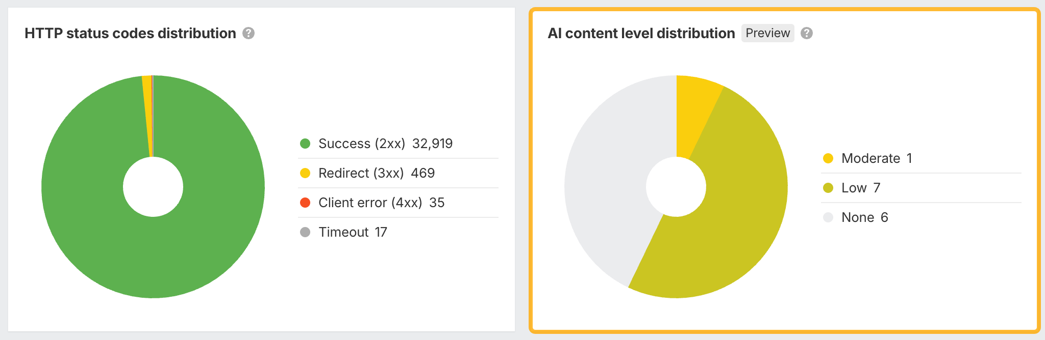 Detección masiva de IA en Site Explorer