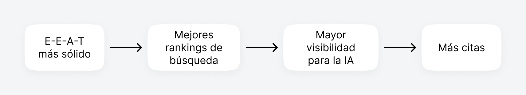 Diagrama de flujo que ilustra el círculo virtuoso de la optimización E-E-A-T: Un E-E-A-T más fuerte conduce a mejores clasificaciones de búsqueda, lo que aumenta la visibilidad para la IA, resultando en más citas.