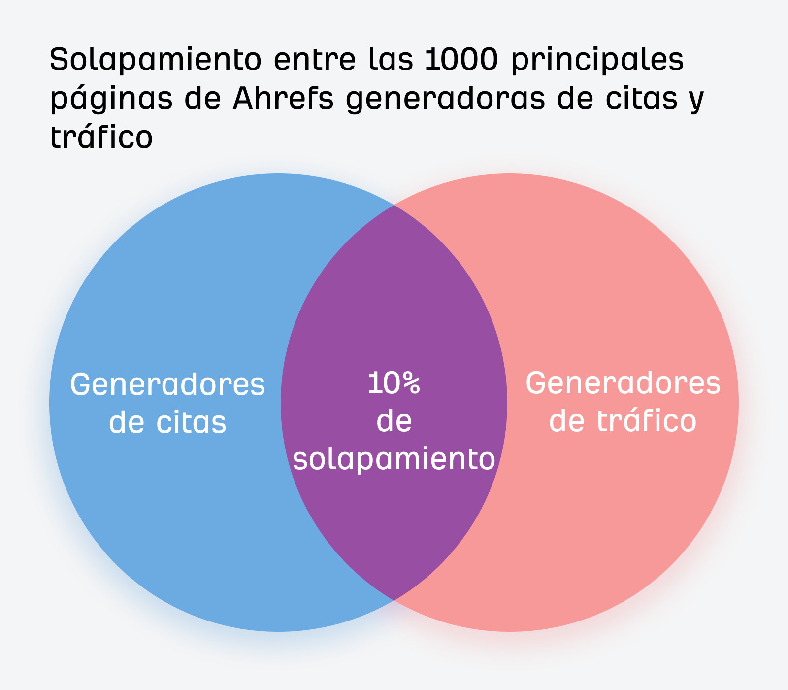 Diagrama de Venn que muestra la superposición entre las 1000 páginas principales de Ahrefs que generan citas y las páginas que generan tráfico, indicando solo una superposición del 10 % entre los dos grupos.