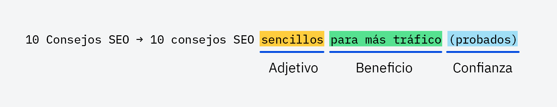 Ejemplo de optimización de título SEO On-page mostrando la evolución de "10 Consejos SEO" a "10 Consejos SEO Fáciles para Más Tráfico (Probados y Testados)". El desglose muestra tres componentes: "Fáciles" resaltado como el Adjetivo, "para Más Tráfico" resaltado como el Beneficio, y "(Probados y Testados)" resaltado como el Refuerzo de Confianza.