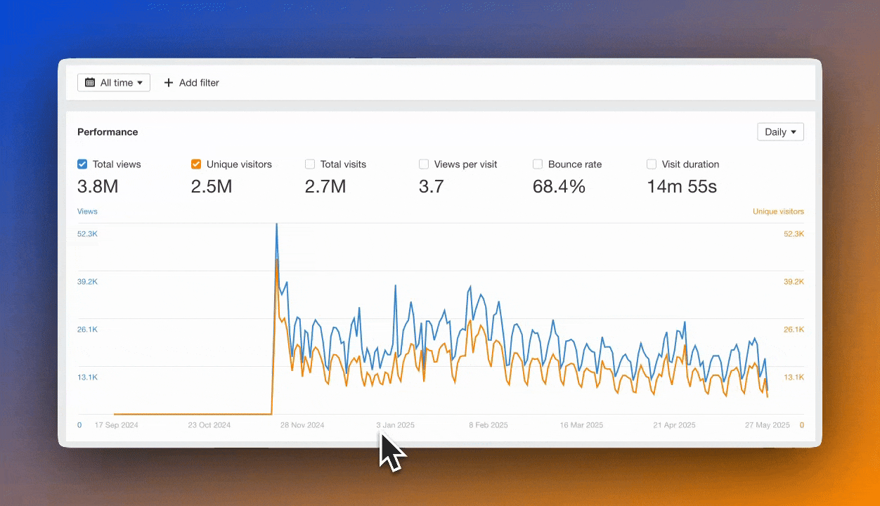 GIF de Web Analytics de Ahrefs mostrando la selección de fecha mediante clic y arrastre en un gráfico de tendencias que lista "vistas totales" y "visitantes únicos".