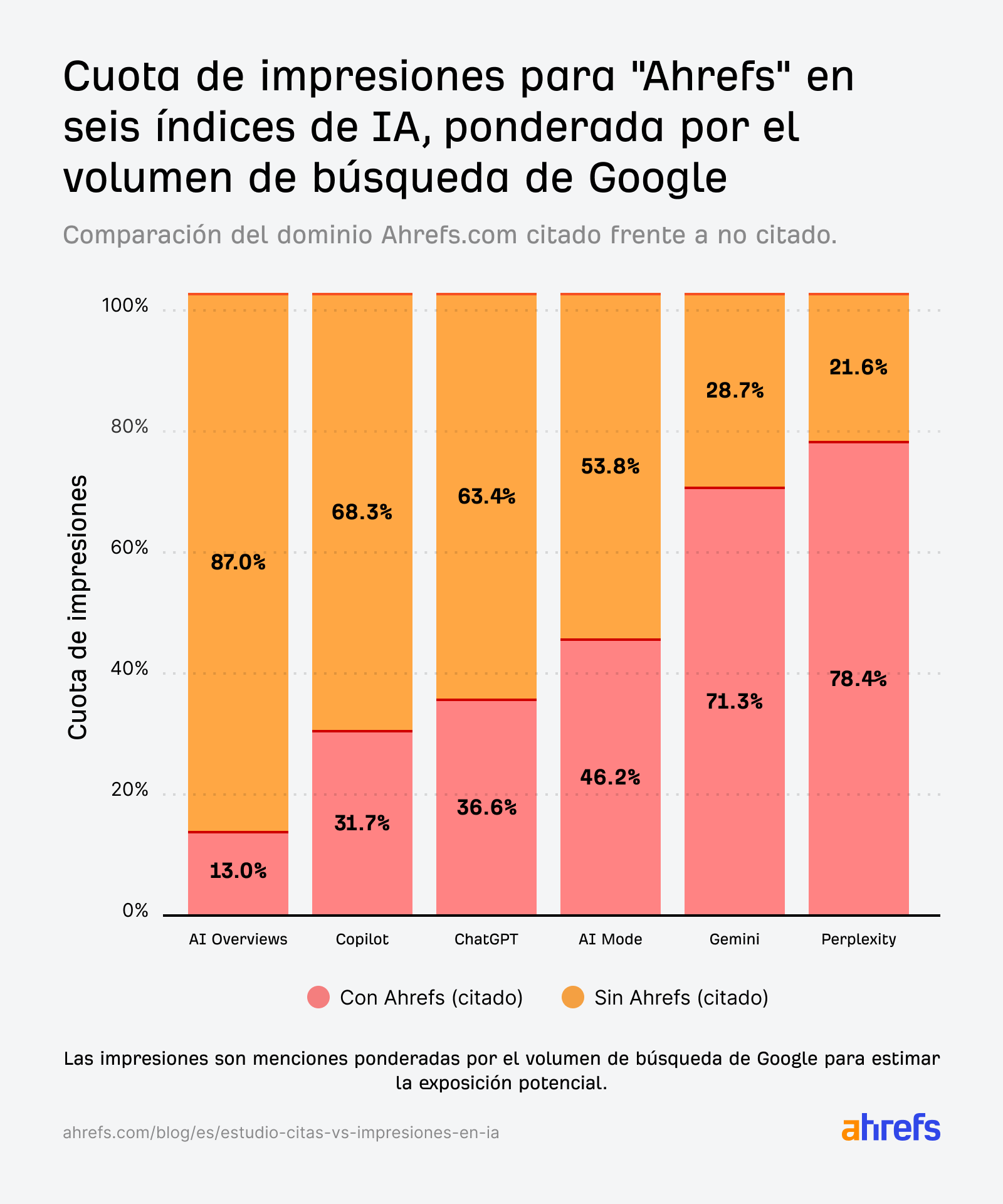 Gráfico de barras comparando citas de Ahrefs en herramientas de IA. Naranja: no citado, rosa: citado. Mayor citación en Gemini y Perplexity. Datos ponderados por volumen de búsqueda de Google.