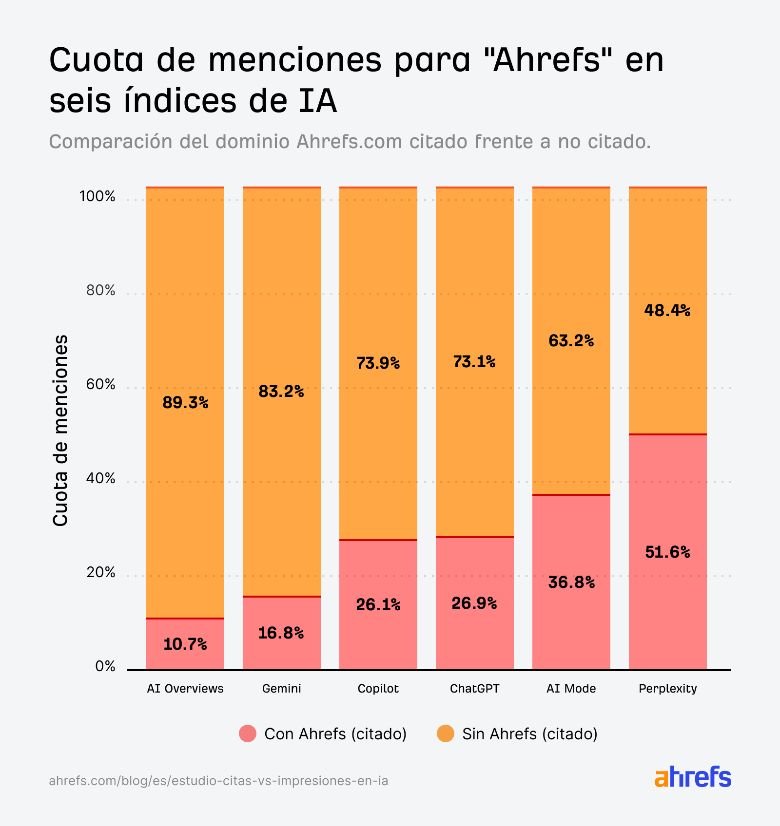 Gráfico de barras: Menciones de "Ahrefs" en índices de IA. Barras naranjas: menciones sin cita a Ahrefs. Rosas: con cita a Ahrefs. Perplexity cita a Ahrefs la mayor parte del tiempo. 