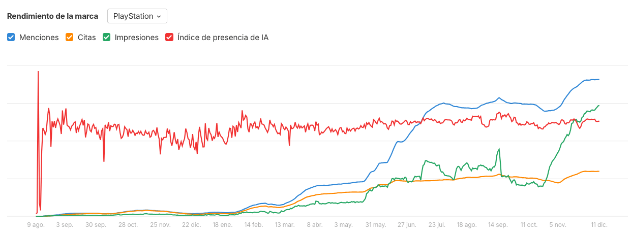 Gráfico de rendimiento de marca en Brand Radar