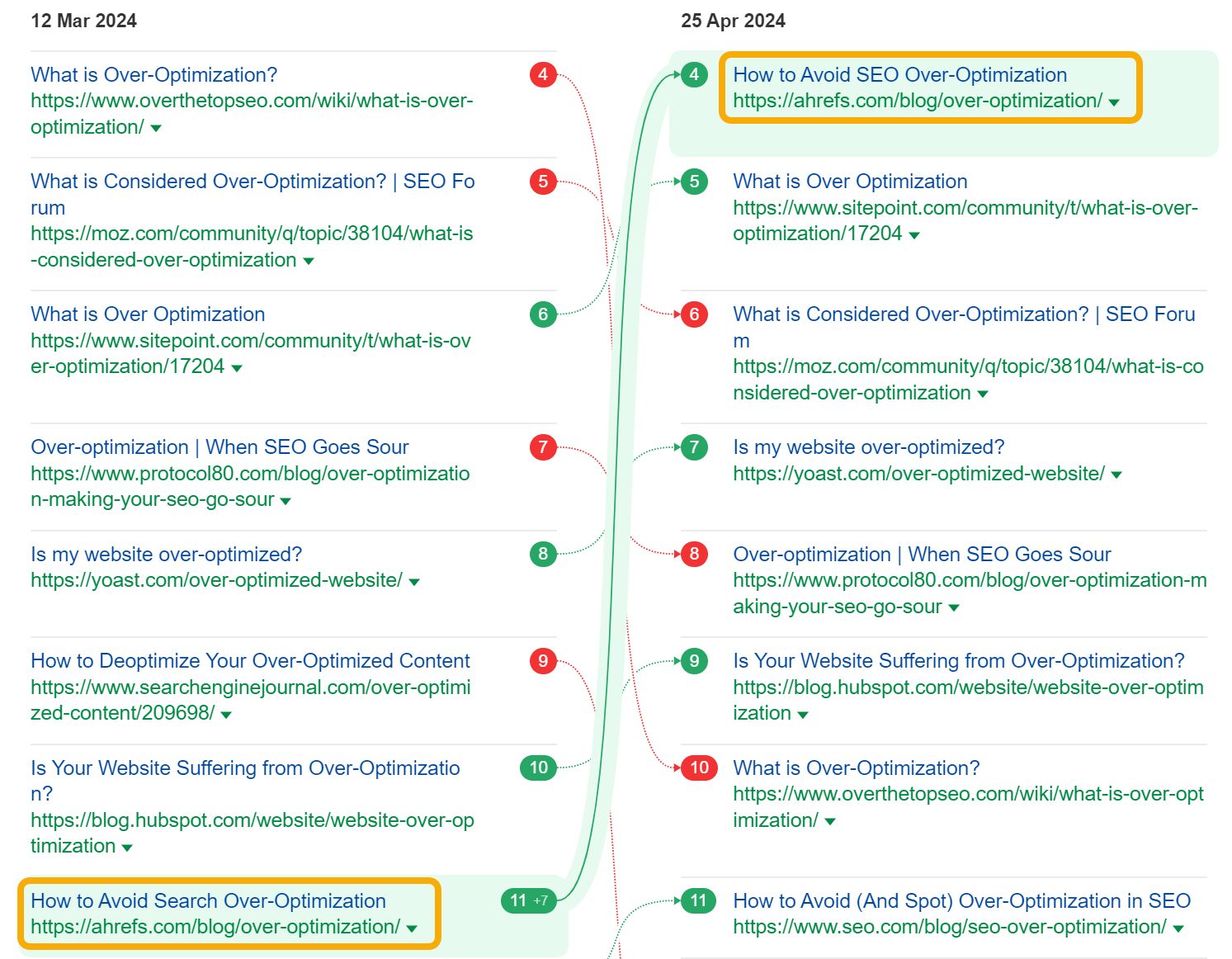 Gráfico que muestra el aumento en el posicionamiento de búsqueda tras un cambio en el título.