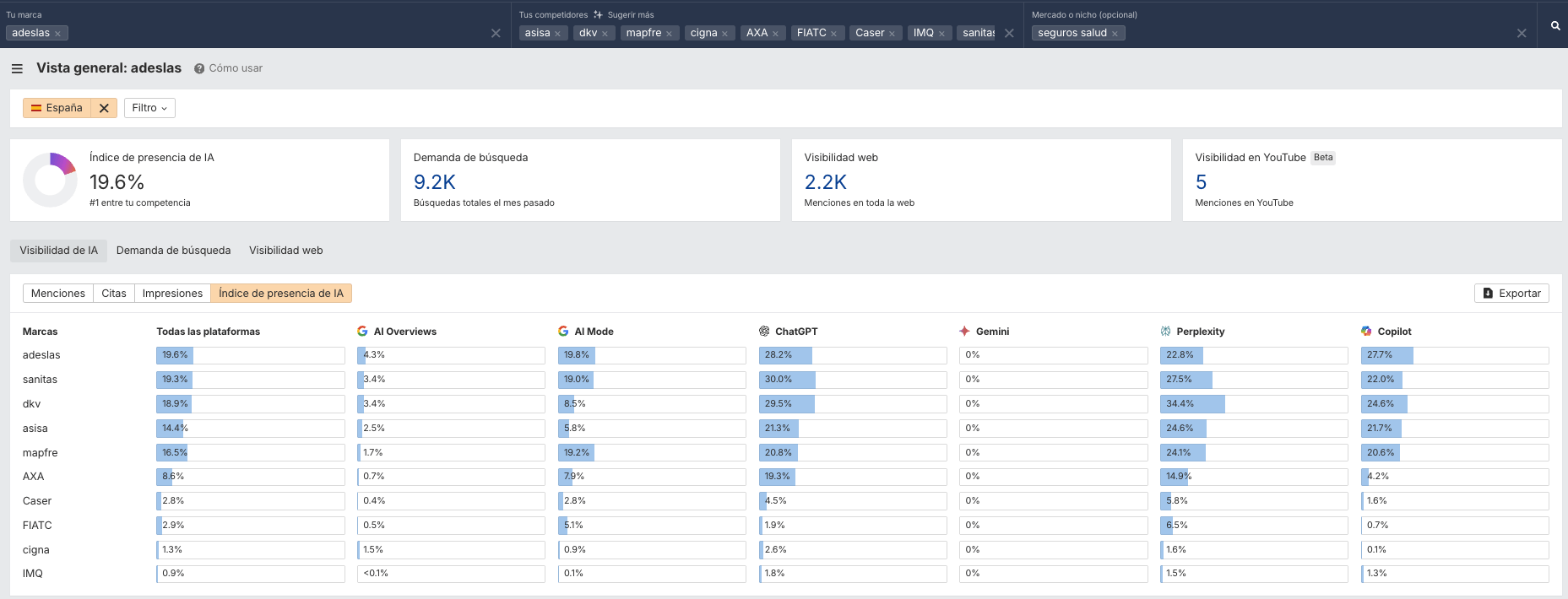 Índice de Presencia IA en Brand Radar de Ahrefs