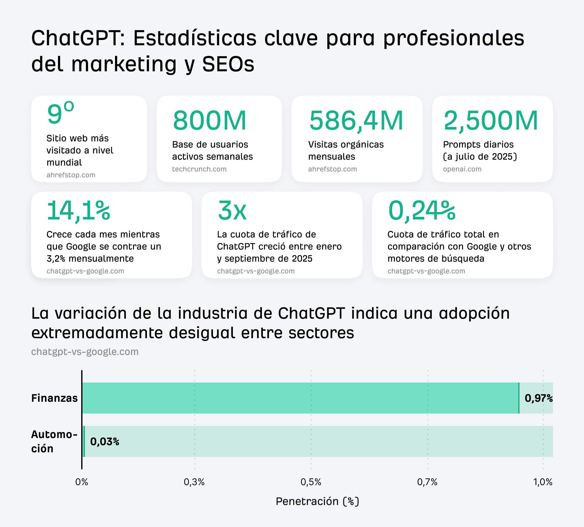 Infografía que detalla las estadísticas clave de ChatGPT, incluyendo su clasificación como el noveno sitio web más visitado a nivel mundial, 800 millones de usuarios activos semanales, una tasa de crecimiento mensual del 14,1 % y un gráfico de barras que muestra que la penetración en la industria es del 0,97 % para Finanzas en comparación con el 0,03 % para Autos.