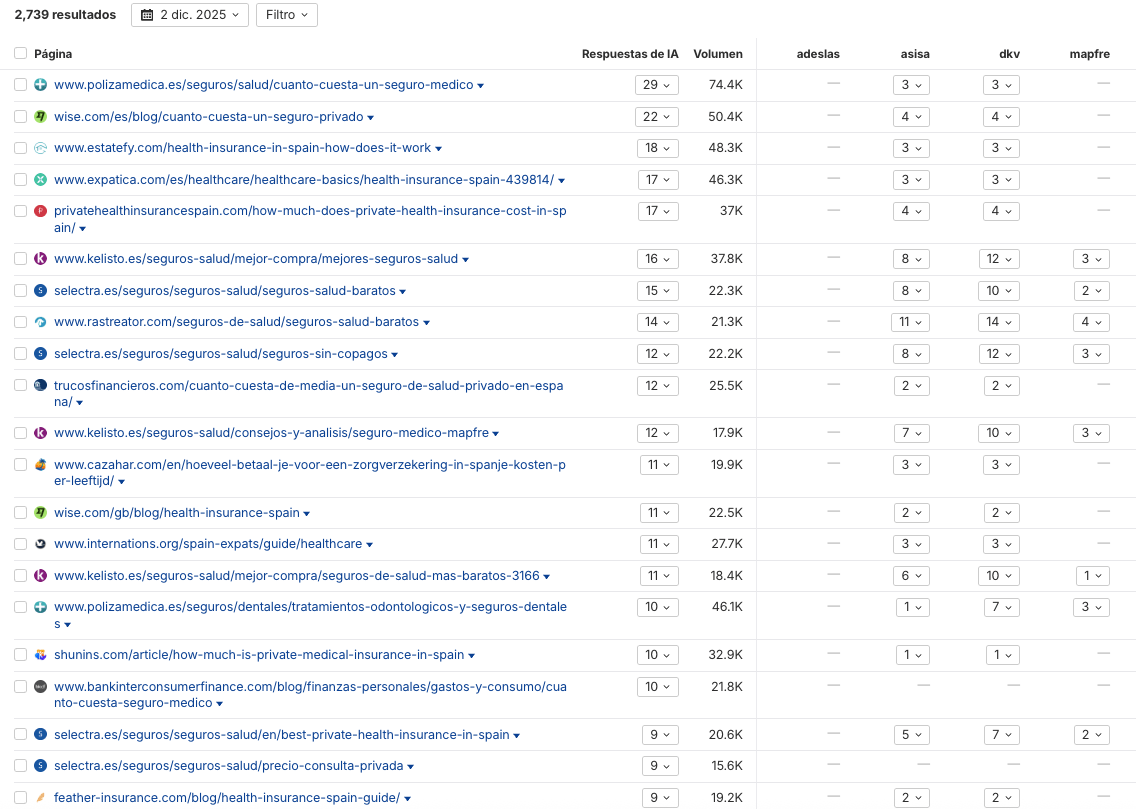 Listado de páginas que mencionan a nuestros competidores, pero no a nosotros