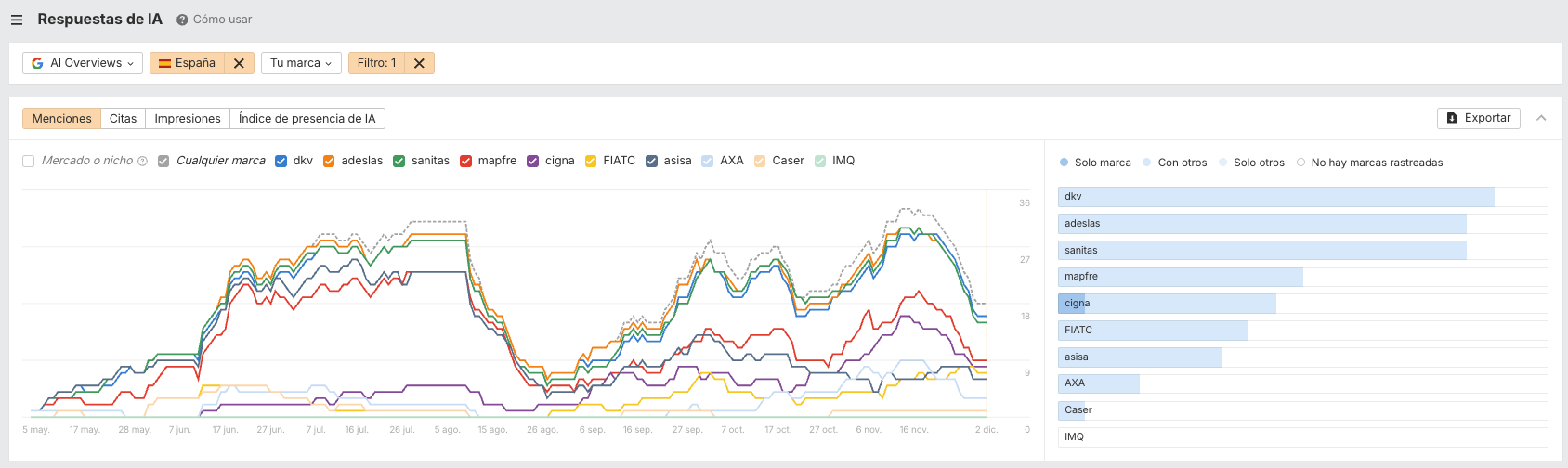 Marcas mencionadas en "mejores seguros de salud"