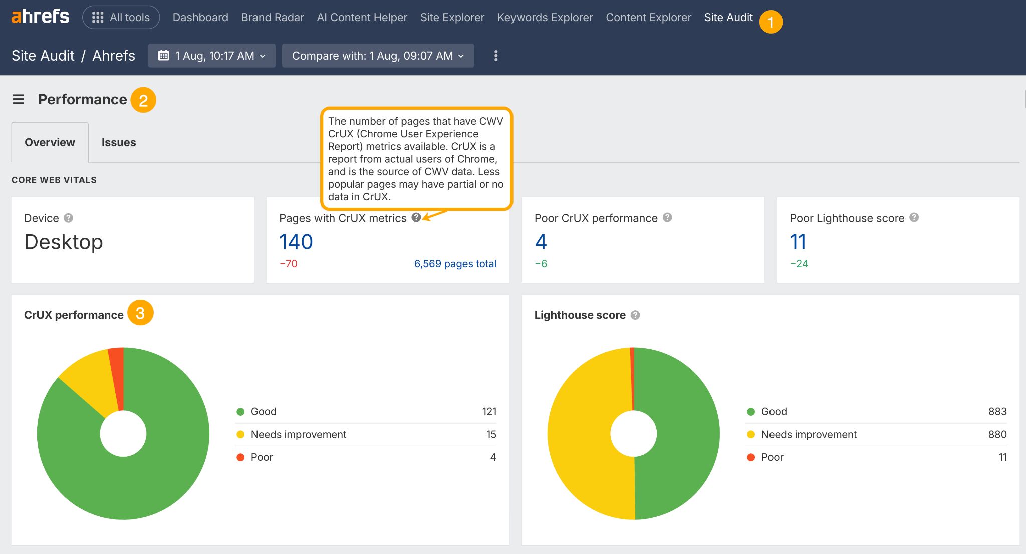 Panel de control de Site Audit de Ahrefs mostrando el rendimiento de Core Web Vitals para dispositivos de escritorio. Las métricas clave incluyen 140 páginas con métricas CrUX (cambio -70), 4 páginas con rendimiento CrUX pobre (cambio -6) y 11 páginas con puntuaciones Lighthouse pobres (cambio -24). Dos gráficos circulares muestran la distribución del rendimiento CrUX (121 bueno, 15 necesita mejora, 4 pobre) y la distribución de puntuación Lighthouse (883 bueno, 880 necesita mejora, 11 pobre).